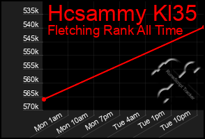 Total Graph of Hcsammy Kl35