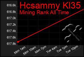 Total Graph of Hcsammy Kl35