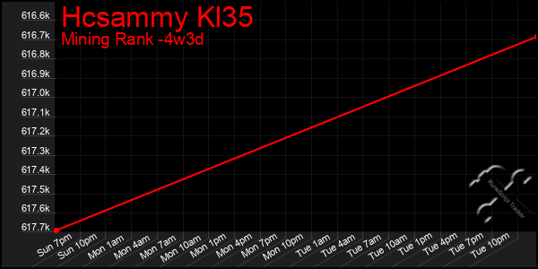 Last 31 Days Graph of Hcsammy Kl35