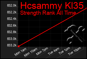 Total Graph of Hcsammy Kl35