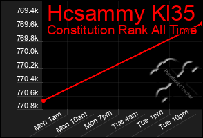 Total Graph of Hcsammy Kl35