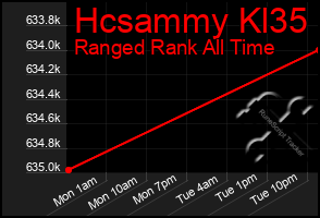 Total Graph of Hcsammy Kl35