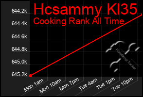 Total Graph of Hcsammy Kl35