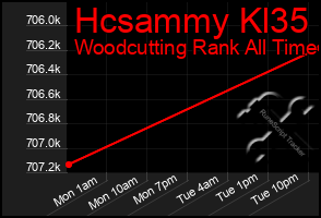 Total Graph of Hcsammy Kl35