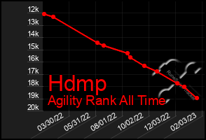 Total Graph of Hdmp