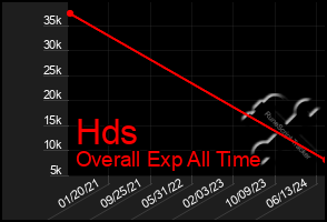 Total Graph of Hds