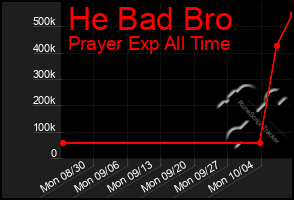 Total Graph of He Bad Bro