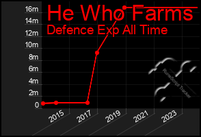 Total Graph of He Who Farms