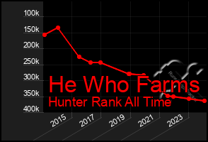 Total Graph of He Who Farms