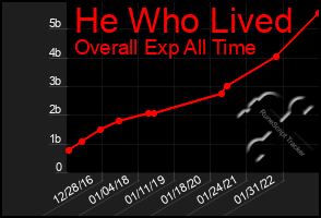 Total Graph of He Who Lived