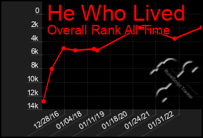 Total Graph of He Who Lived