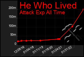 Total Graph of He Who Lived
