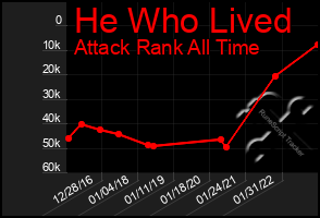 Total Graph of He Who Lived