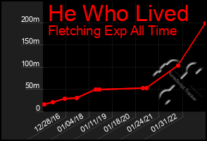 Total Graph of He Who Lived