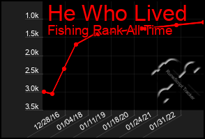 Total Graph of He Who Lived