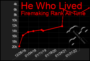 Total Graph of He Who Lived