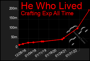 Total Graph of He Who Lived