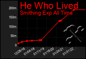 Total Graph of He Who Lived