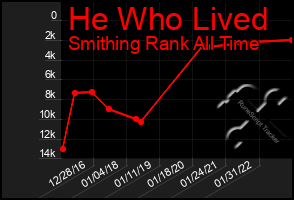 Total Graph of He Who Lived