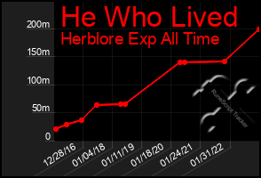 Total Graph of He Who Lived