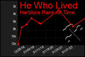 Total Graph of He Who Lived