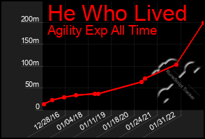 Total Graph of He Who Lived