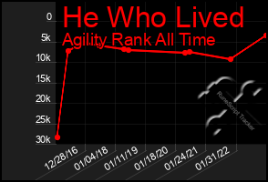 Total Graph of He Who Lived