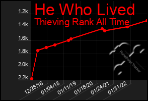 Total Graph of He Who Lived