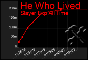 Total Graph of He Who Lived