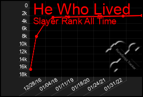Total Graph of He Who Lived