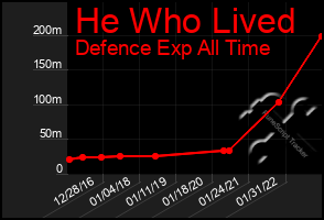 Total Graph of He Who Lived