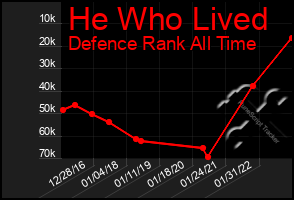 Total Graph of He Who Lived