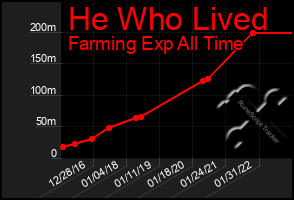 Total Graph of He Who Lived