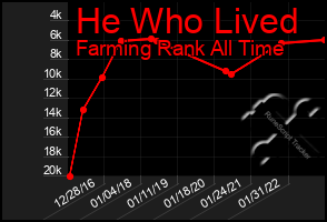 Total Graph of He Who Lived