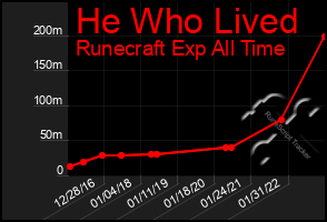 Total Graph of He Who Lived