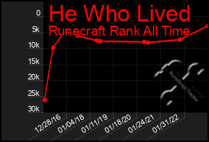 Total Graph of He Who Lived