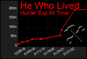 Total Graph of He Who Lived