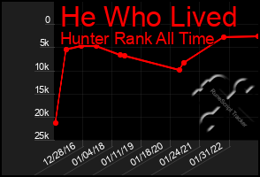 Total Graph of He Who Lived
