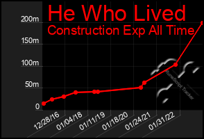 Total Graph of He Who Lived