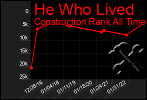 Total Graph of He Who Lived