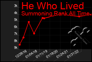 Total Graph of He Who Lived