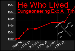 Total Graph of He Who Lived
