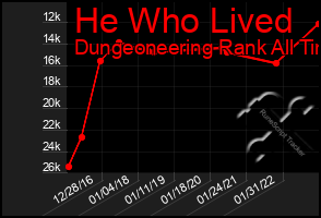 Total Graph of He Who Lived