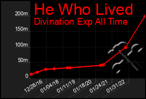 Total Graph of He Who Lived