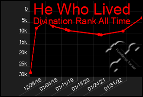 Total Graph of He Who Lived