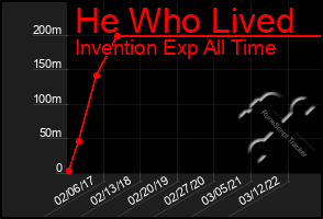 Total Graph of He Who Lived