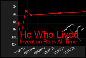 Total Graph of He Who Lived