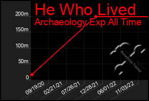 Total Graph of He Who Lived