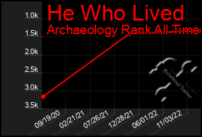Total Graph of He Who Lived