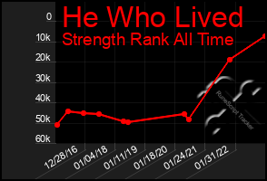 Total Graph of He Who Lived